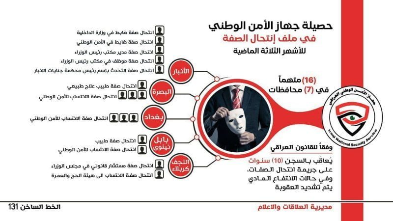 الأمن الوطني يكشف حصيلة عملياته ضد منتحلي الصفات الرسمية والدرجات الخاصة