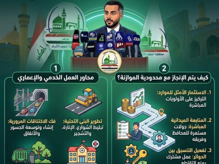 بين الجولات الميدانية والمشاريع الاستراتيجية…هل أصبحت النجف نموذجاً للإدارة المحلية الناجحة؟