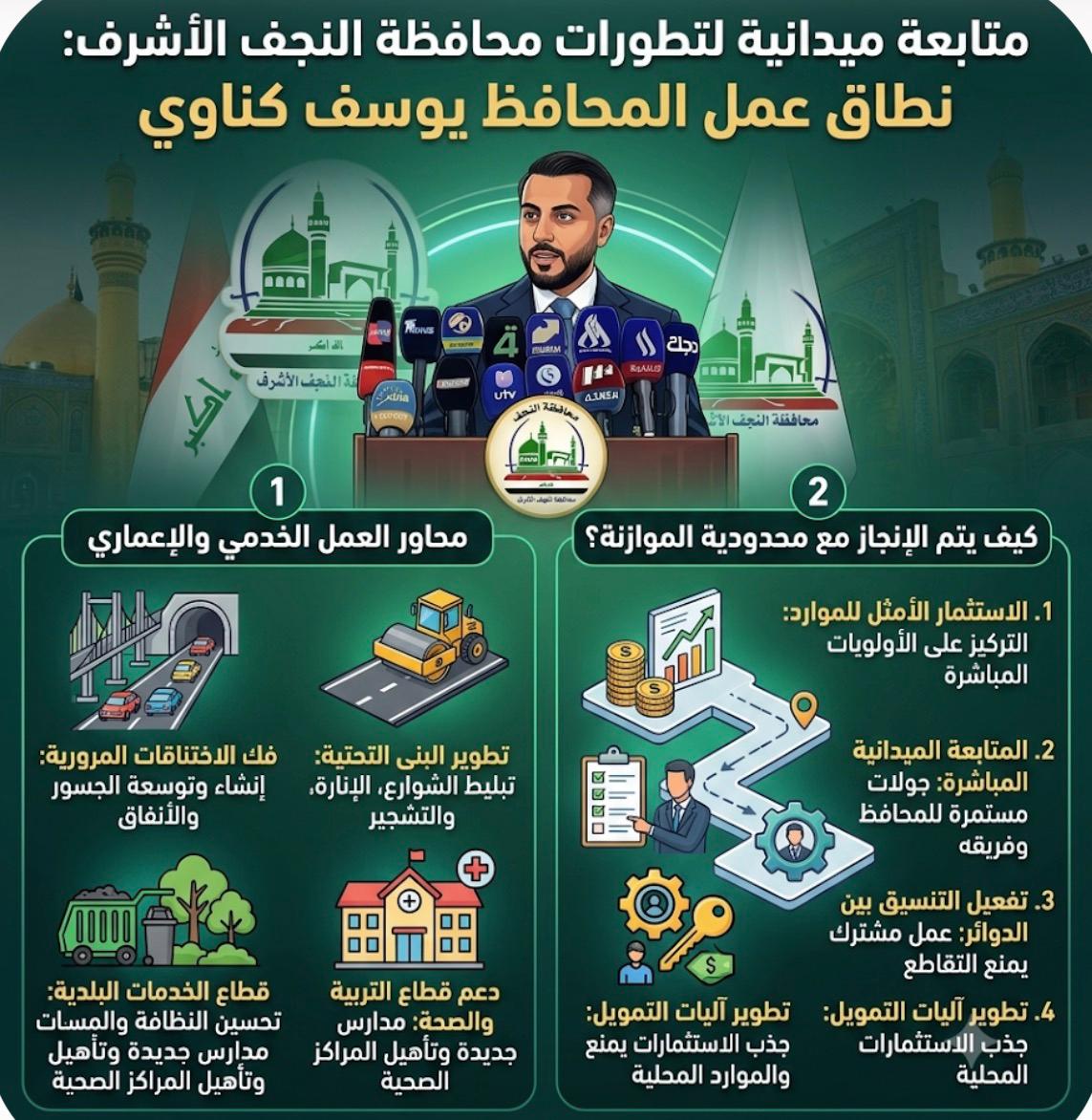 بين الجولات الميدانية والمشاريع الاستراتيجية…هل أصبحت النجف نموذجاً للإدارة المحلية الناجحة؟
